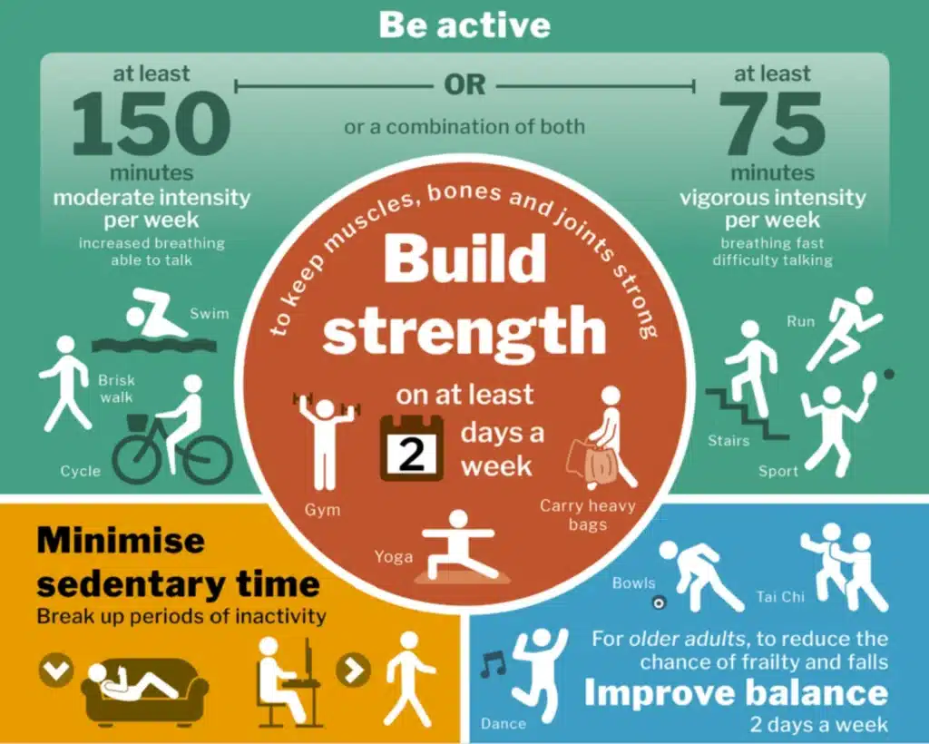 Exercise guidelines from the Chief Medical Officer for 150 minutes of exercise a week