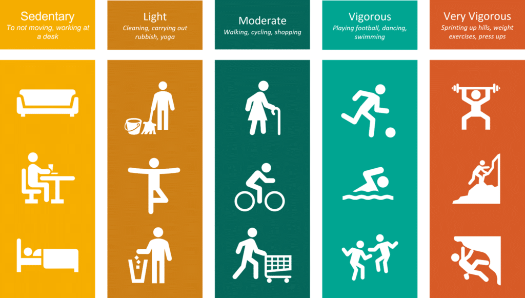different exercise intensity