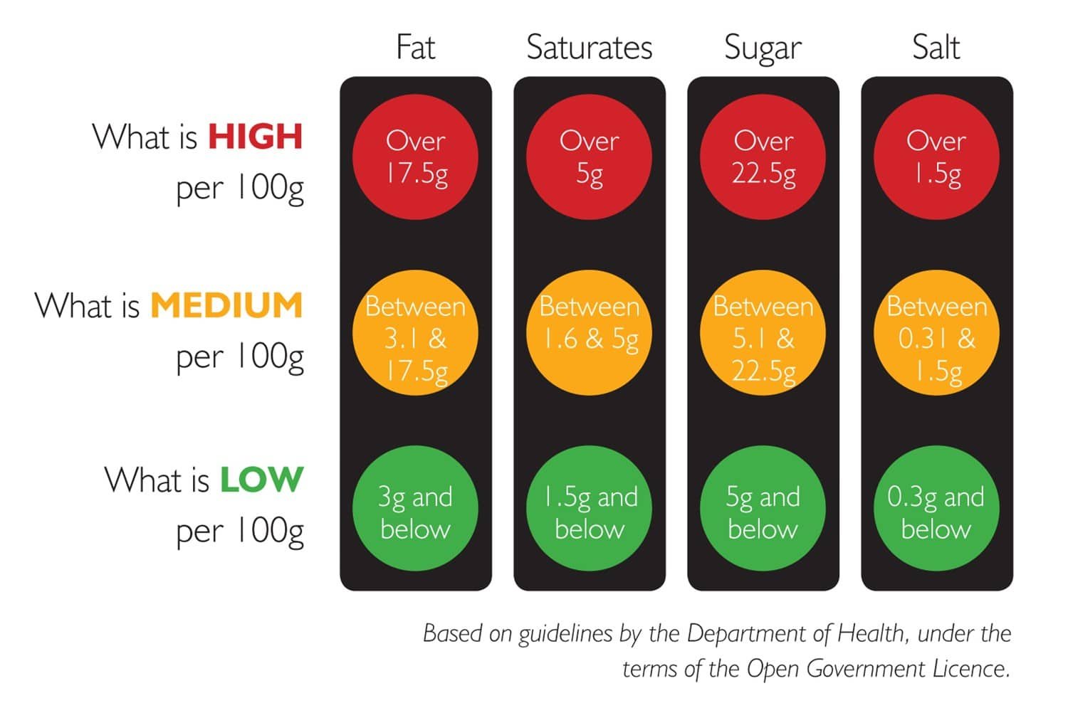 the traffic light food labelling system showning the ranges of high, medium and low for fat, saturates, sugar and salt.