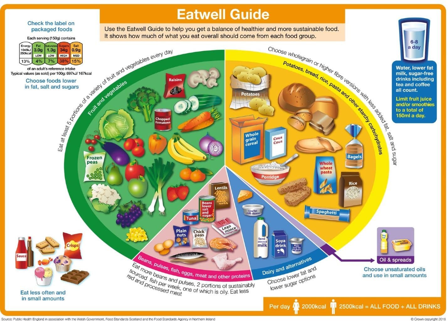NHS Eatwell Guide
